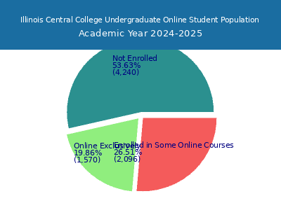 Illinois Central College 2025 Online Student Population chart