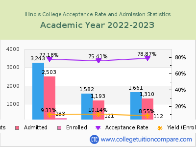Illinois College 2023 Acceptance Rate By Gender chart