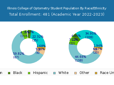 Illinois College of Optometry 2023 Student Population by Gender and Race chart