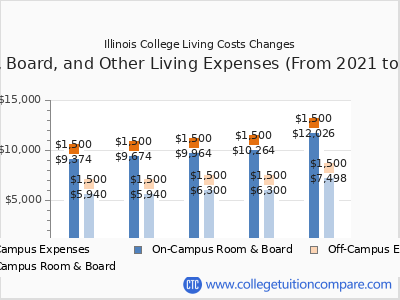 Illinois College 2025 room & board cost chart