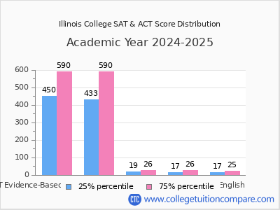 Illinois College 2025 SAT and ACT Score Chart