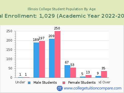 Illinois College 2023 Student Population by Age chart
