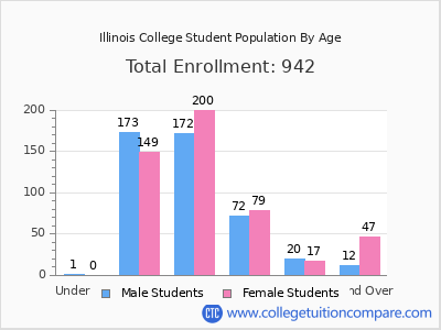 Illinois College 2025 Student Population by Age chart