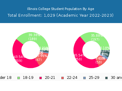 Illinois College 2023 Student Population Age Diversity Pie chart