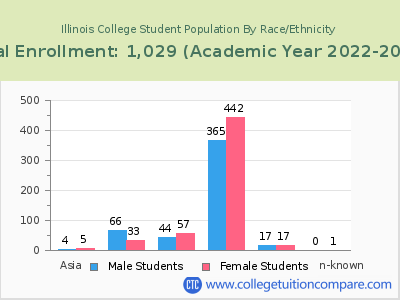 Illinois College 2023 Student Population by Gender and Race chart