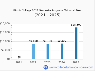 Illinois College 2025 graduate tuition chart