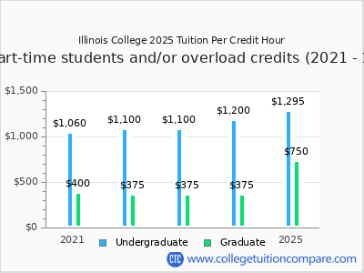 Illinois College 2025 cost per credit hour chart