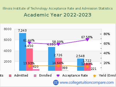 Illinois Institute of Technology 2023 Acceptance Rate By Gender chart