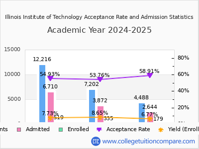 Illinois Institute of Technology 2025 Acceptance Rate By Gender chart
