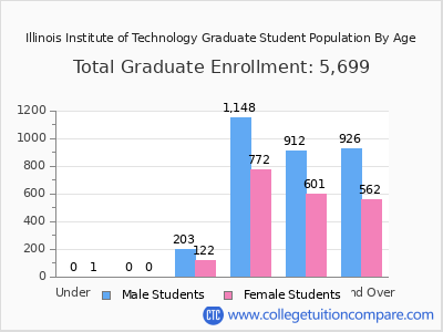 Illinois Institute of Technology 2024 Graduate Enrollment by Age chart