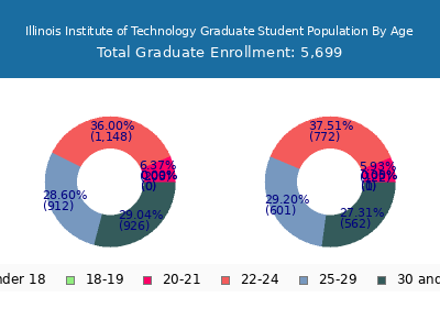 Illinois Institute of Technology 2024 Graduate Enrollment Age Diversity Pie chart
