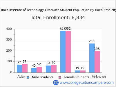 Illinois Institute of Technology 2025 Graduate Enrollment by Gender and Race chart