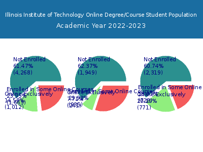 Illinois Institute of Technology 2023 Online Student Population chart