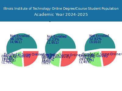 Illinois Institute of Technology 2025 Online Student Population chart