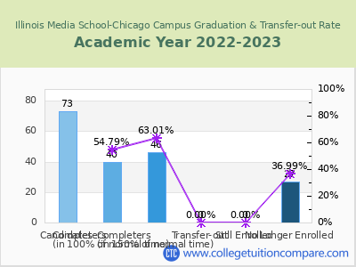Illinois Media School-Chicago Campus 2023 Graduation Rate chart