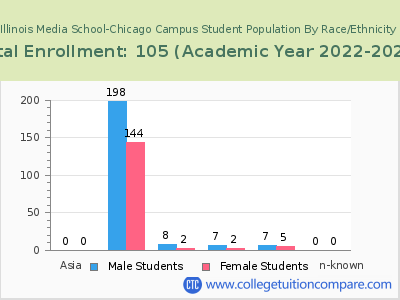 Illinois Media School-Chicago Campus 2023 Student Population by Gender and Race chart