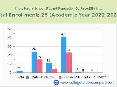 Illinois Media School 2023 Student Population by Gender and Race chart