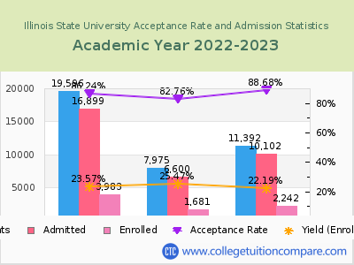 Illinois State University 2023 Acceptance Rate By Gender chart