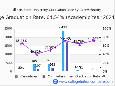 Illinois State University graduation rate by race