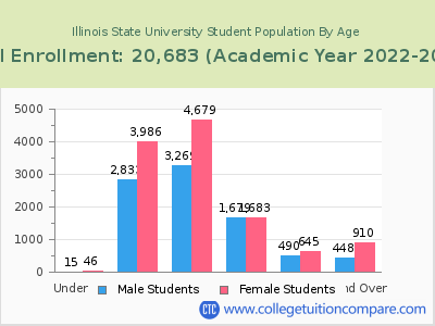 Illinois State University 2023 Student Population by Age chart