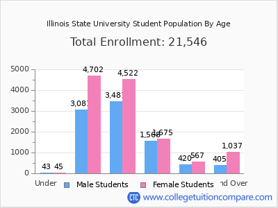 Illinois State University 2025 Student Population by Age chart