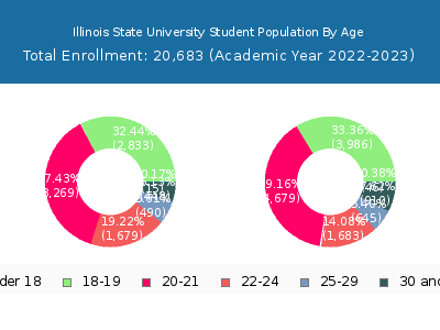 Illinois State University 2023 Student Population Age Diversity Pie chart