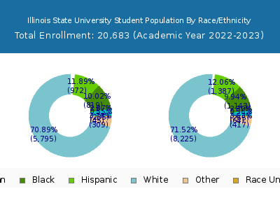 Illinois State University 2023 Student Population by Gender and Race chart