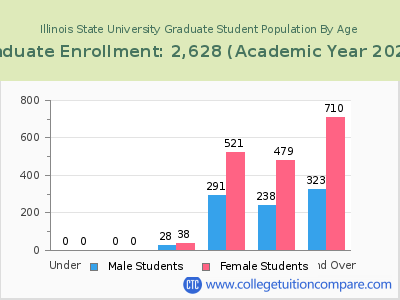 Illinois State University 2023 Graduate Enrollment by Age chart