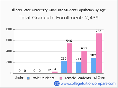 Illinois State University 2025 Graduate Enrollment by Age chart