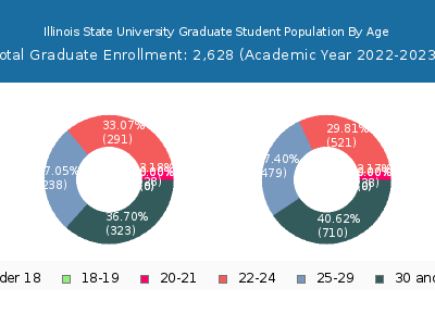 Illinois State University 2023 Graduate Enrollment Age Diversity Pie chart