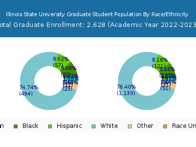 Illinois State University 2023 Graduate Enrollment by Gender and Race chart