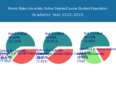 Illinois State University 2023 Online Student Population chart