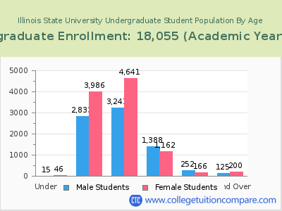 Illinois State University 2023 Undergraduate Enrollment by Age chart