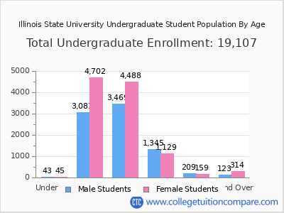 Illinois State University 2025 Undergraduate Enrollment by Age chart