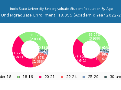 Illinois State University 2023 Undergraduate Enrollment Age Diversity Pie chart