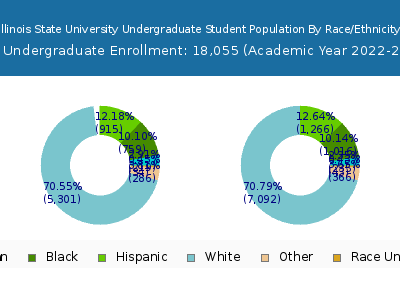 Illinois State University 2023 Undergraduate Enrollment by Gender and Race chart
