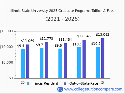 Illinois State University Tuition Fees Net Price Illinois State University Tuition Fees Graduate Chart 