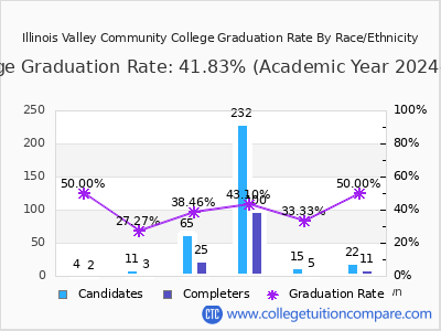 Illinois Valley Community College graduation rate by race