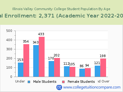 Illinois Valley Community College 2023 Student Population by Age chart