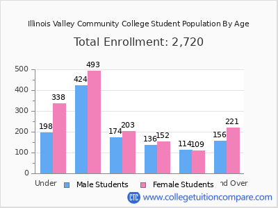 Illinois Valley Community College 2025 Student Population by Age chart
