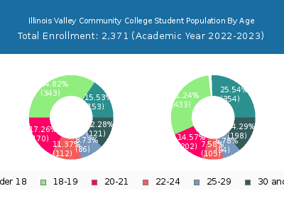Illinois Valley Community College 2023 Student Population Age Diversity Pie chart