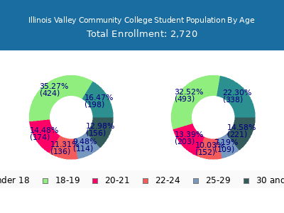 Illinois Valley Community College 2025 Student Population Age Diversity Pie chart