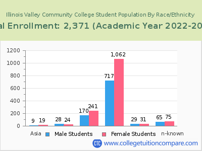 Illinois Valley Community College 2023 Student Population by Gender and Race chart