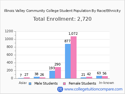 Illinois Valley Community College 2025 Student Population by Gender and Race chart