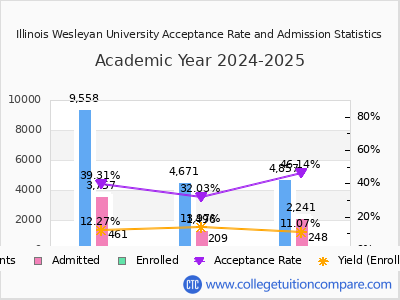 Illinois Wesleyan University 2025 Acceptance Rate By Gender chart