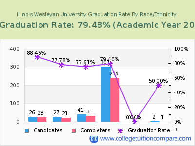 Illinois Wesleyan University graduation rate by race