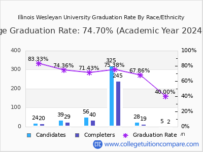 Illinois Wesleyan University graduation rate by race