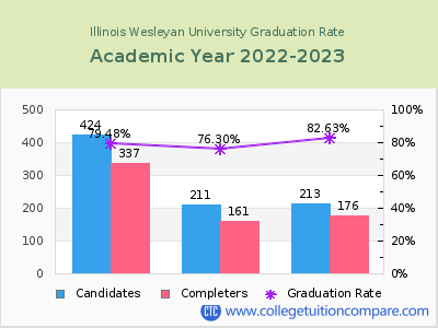 Illinois Wesleyan University graduation rate by gender