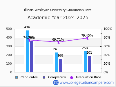 Illinois Wesleyan University graduation rate by gender