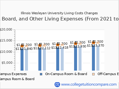 Illinois Wesleyan University 2025 room & board cost chart